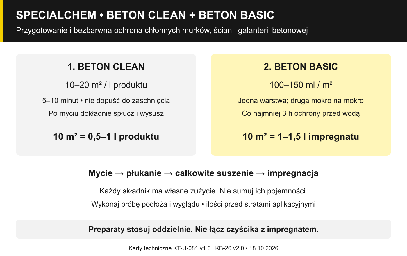 Zestaw do betonu – ilości BETON CLEAN i BETON BASIC na 10 m² oraz kolejność pracy