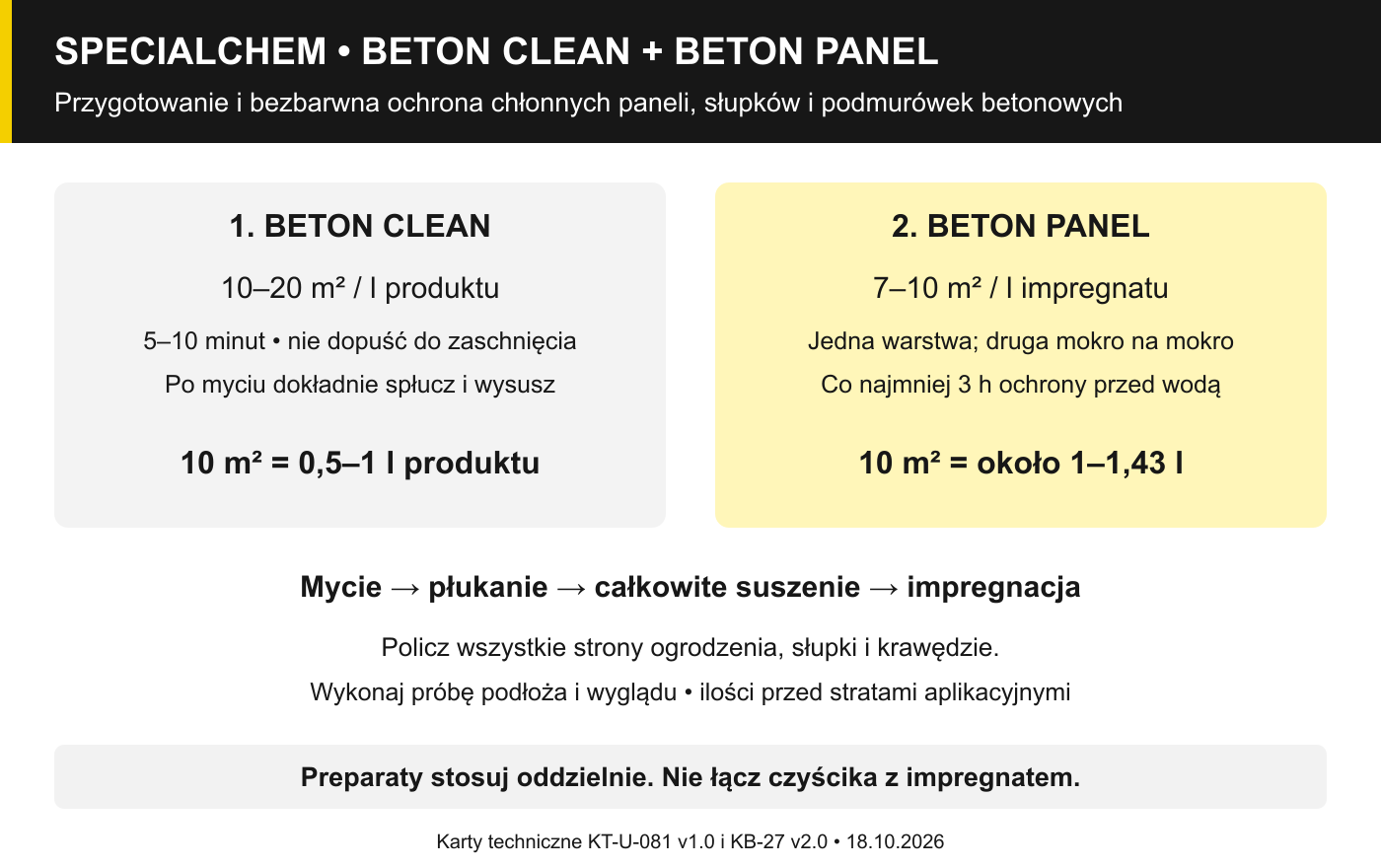 Zestaw do ogrodzeń betonowych – osobne zużycie BETON CLEAN i PANEL na 10 m²